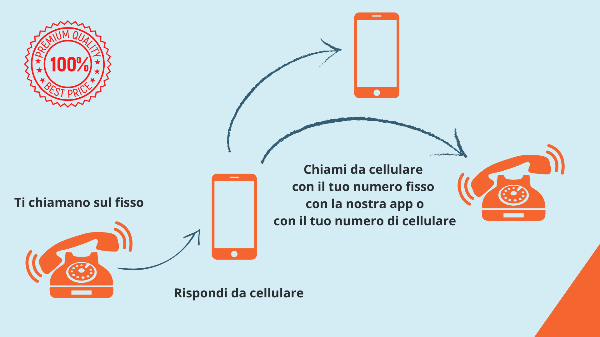 numero verde fineco da cellulare
